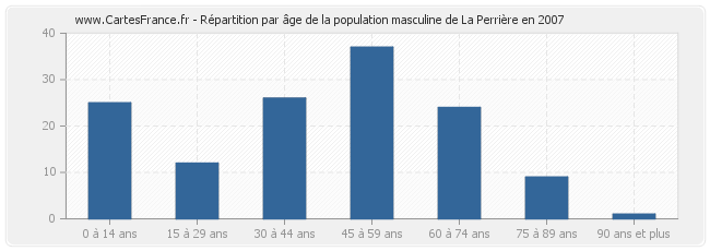 Répartition par âge de la population masculine de La Perrière en 2007